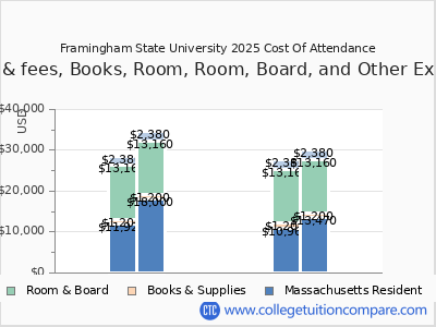 Framingham State University 2025 COA (cost of attendance) chart