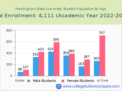 Framingham State University 2023 Student Population by Age chart