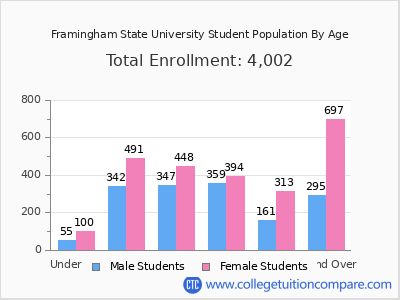 Framingham State University 2025 Student Population by Age chart