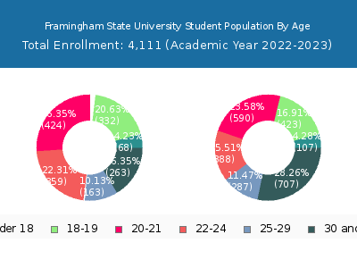 Framingham State University 2023 Student Population Age Diversity Pie chart