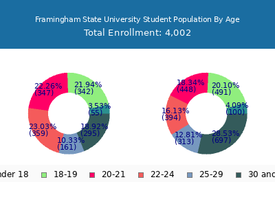 Framingham State University 2025 Student Population Age Diversity Pie chart