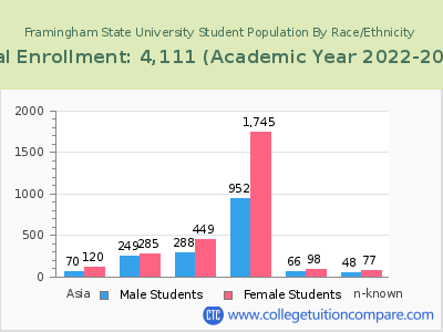 Framingham State University 2023 Student Population by Gender and Race chart