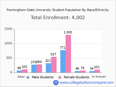 Framingham State University 2025 Student Population by Gender and Race chart