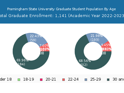 Framingham State University 2023 Graduate Enrollment Age Diversity Pie chart