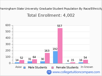 Framingham State University 2025 Graduate Enrollment by Gender and Race chart