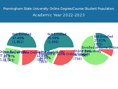 Framingham State University 2023 Online Student Population chart