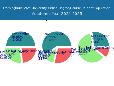 Framingham State University 2025 Online Student Population chart