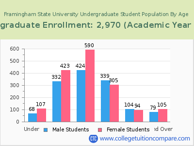 Framingham State University 2023 Undergraduate Enrollment by Age chart