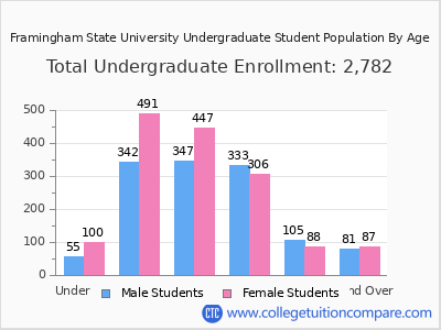 Framingham State University 2025 Undergraduate Enrollment by Age chart