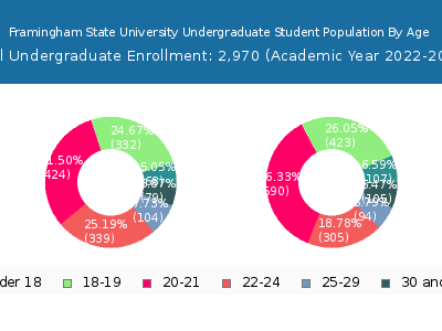 Framingham State University 2023 Undergraduate Enrollment Age Diversity Pie chart