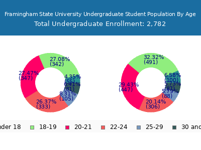 Framingham State University 2025 Undergraduate Enrollment Age Diversity Pie chart