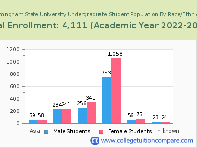 Framingham State University 2023 Undergraduate Enrollment by Gender and Race chart
