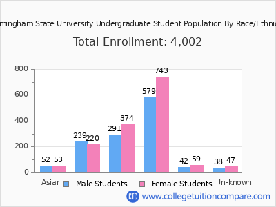 Framingham State University 2025 Undergraduate Enrollment by Gender and Race chart