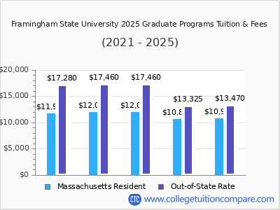 Framingham State University 2025 graduate tuition chart