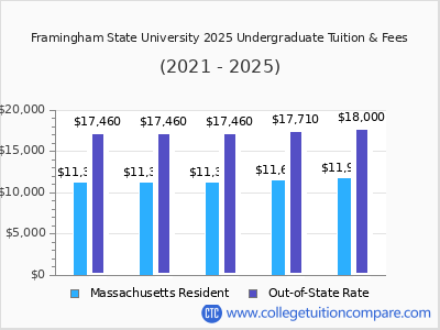 Framingham State University 2025 undergraduate tuition chart