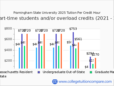 Framingham State University 2025 cost per credit hour chart
