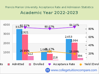 Francis Marion University 2023 Acceptance Rate By Gender chart