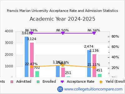 Francis Marion University 2025 Acceptance Rate By Gender chart