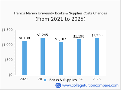 Francis Marion University 2025 books & supplies cost chart