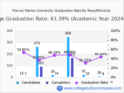 Francis Marion University graduation rate by race