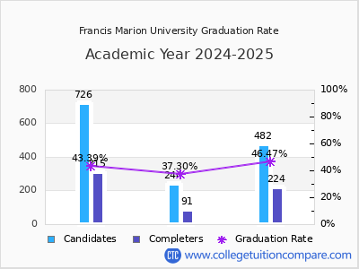 Francis Marion University graduation rate by gender