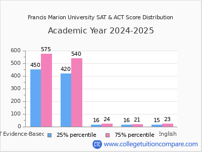Francis Marion University 2025 SAT and ACT Score Chart