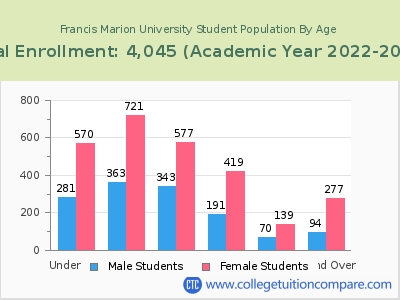 Francis Marion University 2023 Student Population by Age chart