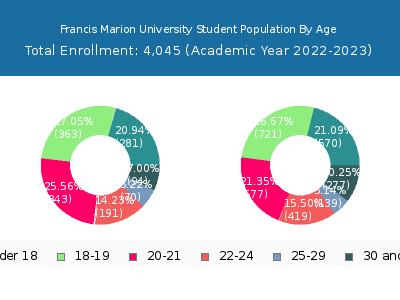 Francis Marion University 2023 Student Population Age Diversity Pie chart