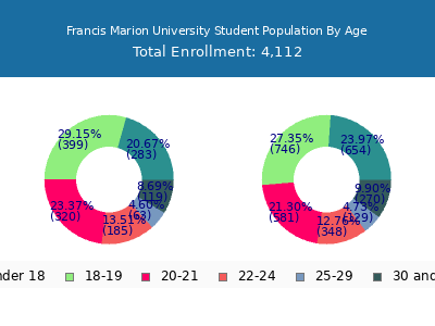 Francis Marion University 2025 Student Population Age Diversity Pie chart