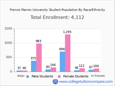 Francis Marion University 2025 Student Population by Gender and Race chart