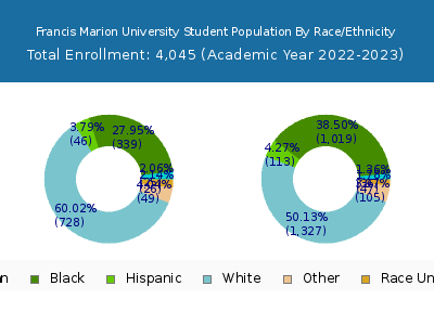 Francis Marion University 2023 Student Population by Gender and Race chart