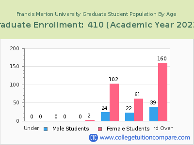 Francis Marion University 2023 Graduate Enrollment by Age chart