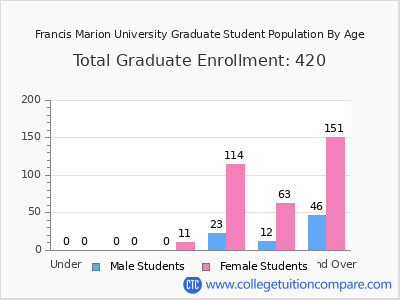 Francis Marion University 2025 Graduate Enrollment by Age chart