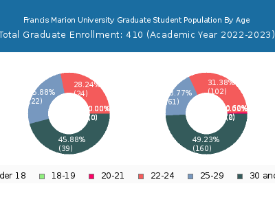 Francis Marion University 2023 Graduate Enrollment Age Diversity Pie chart