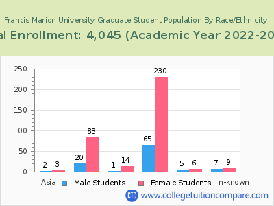 Francis Marion University 2023 Graduate Enrollment by Gender and Race chart