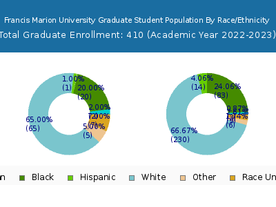 Francis Marion University 2023 Graduate Enrollment by Gender and Race chart