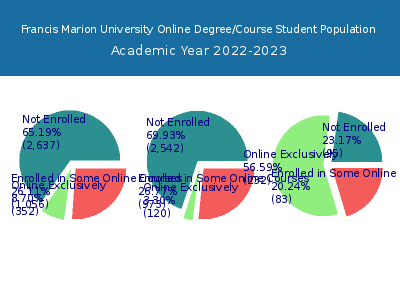 Francis Marion University 2023 Online Student Population chart