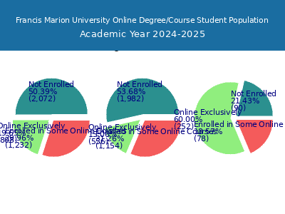 Francis Marion University 2025 Online Student Population chart