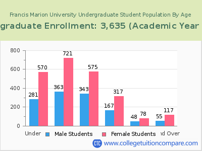 Francis Marion University 2023 Undergraduate Enrollment by Age chart