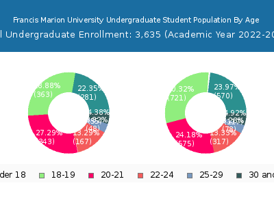 Francis Marion University 2023 Undergraduate Enrollment Age Diversity Pie chart