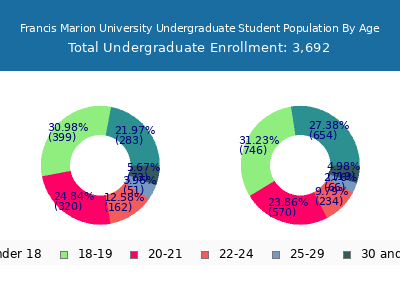 Francis Marion University 2025 Undergraduate Enrollment Age Diversity Pie chart