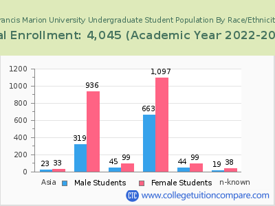Francis Marion University 2023 Undergraduate Enrollment by Gender and Race chart