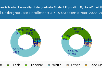 Francis Marion University 2023 Undergraduate Enrollment by Gender and Race chart