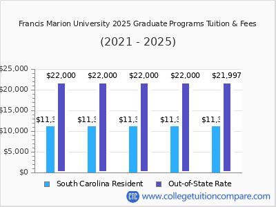 Francis Marion University 2025 graduate tuition chart