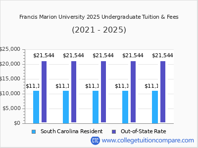 Francis Marion University 2025 undergraduate tuition chart