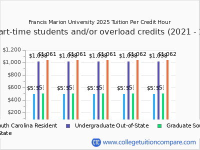Francis Marion University 2025 cost per credit hour chart