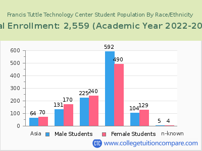 Francis Tuttle Technology Center 2023 Student Population by Gender and Race chart