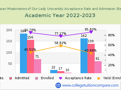 Franciscan Missionaries of Our Lady University 2023 Acceptance Rate By Gender chart