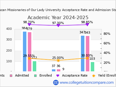 Franciscan Missionaries of Our Lady University 2025 Acceptance Rate By Gender chart