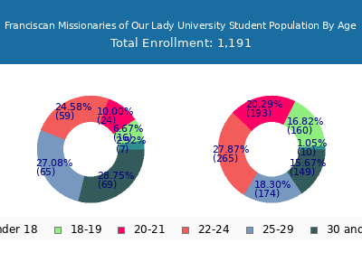 Franciscan Missionaries of Our Lady University 2025 Student Population Age Diversity Pie chart